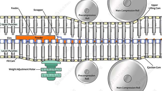 rotary tablet press working principle