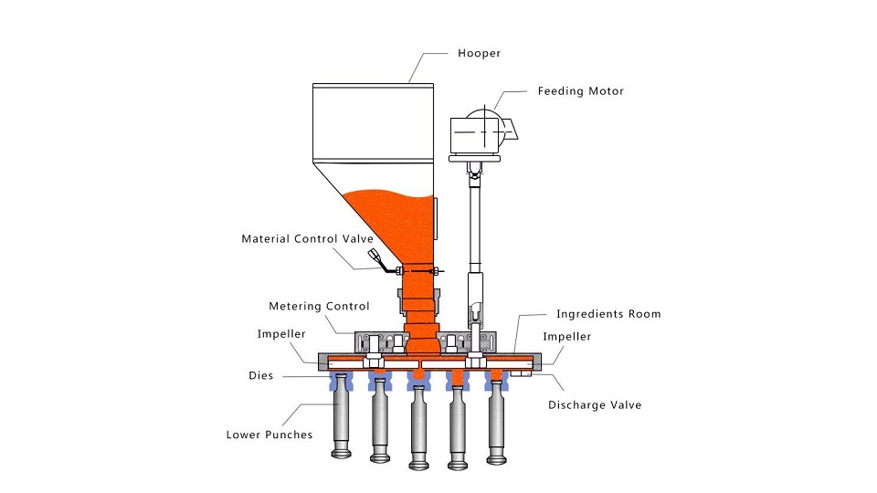 Working principle of force feeding system