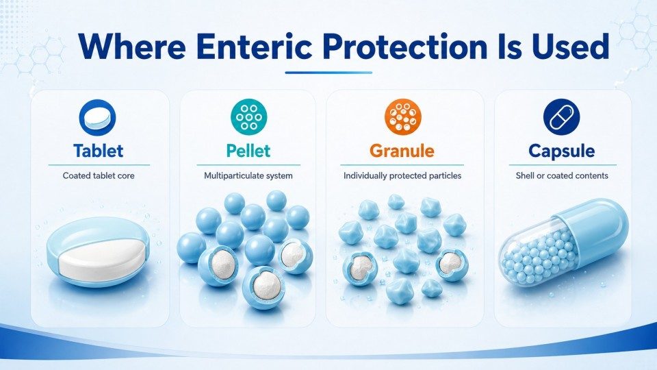 Enteric protection used for tablets pellets granules and capsules